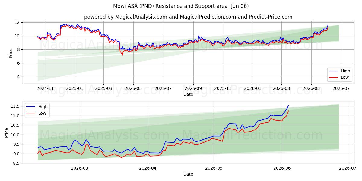 Mowi ASA (PND) Support and Resistance area (05 Jun) 