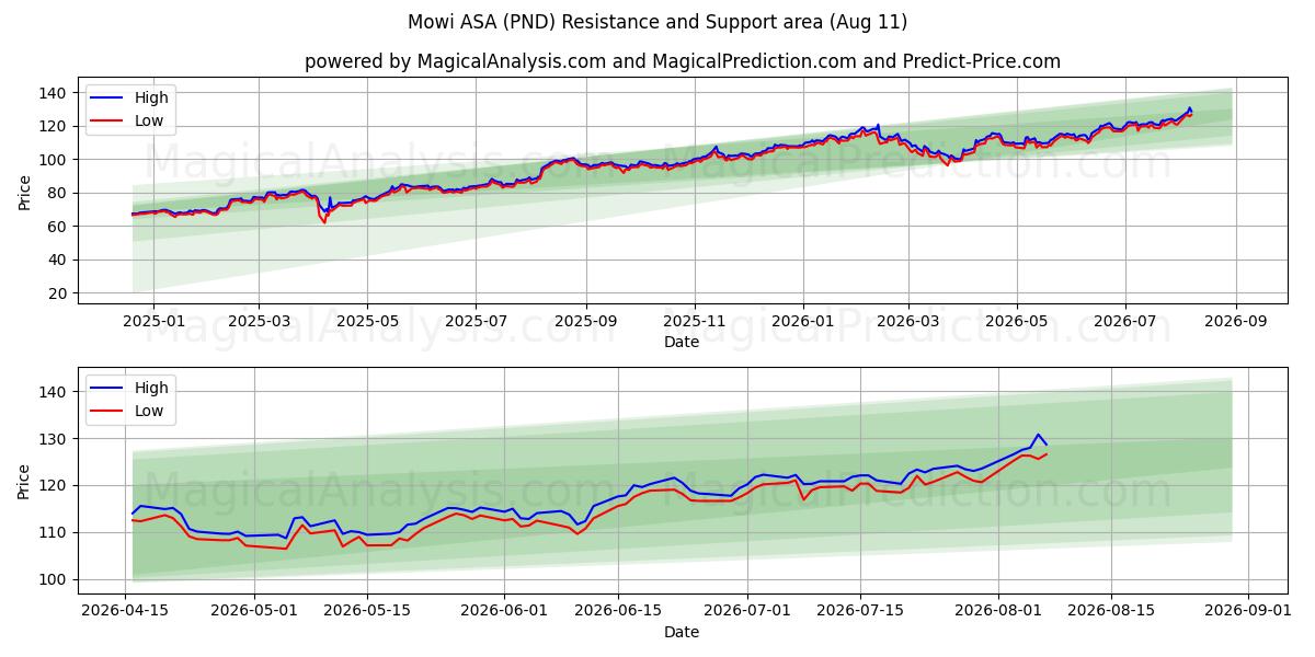  Mowi ASA (PND) Support and Resistance area (10 Aug) 