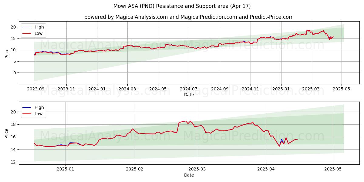  Mowi ASA (PND) Support and Resistance area (17 Apr) 