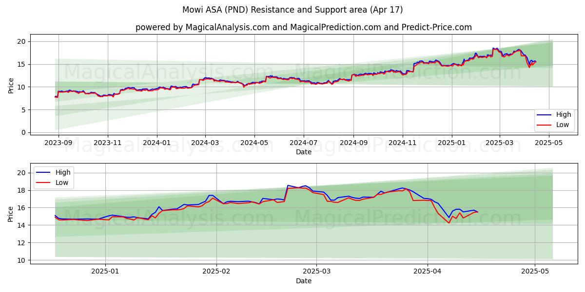  Mowi ASA (PND) Support and Resistance area (17 Apr) 