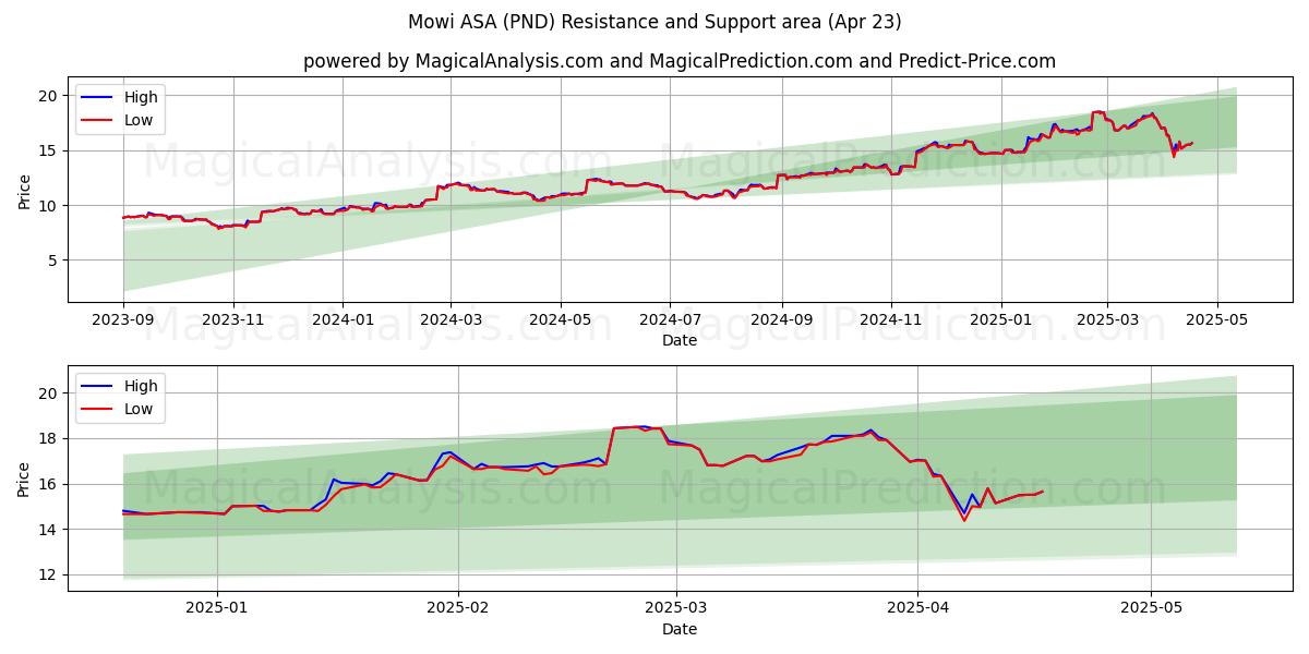  Mowi ASA (PND) Support and Resistance area (23 Apr) 