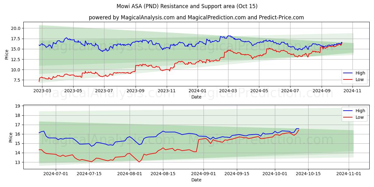 Mowi ASA (PND) Support and Resistance area (15 Oct)