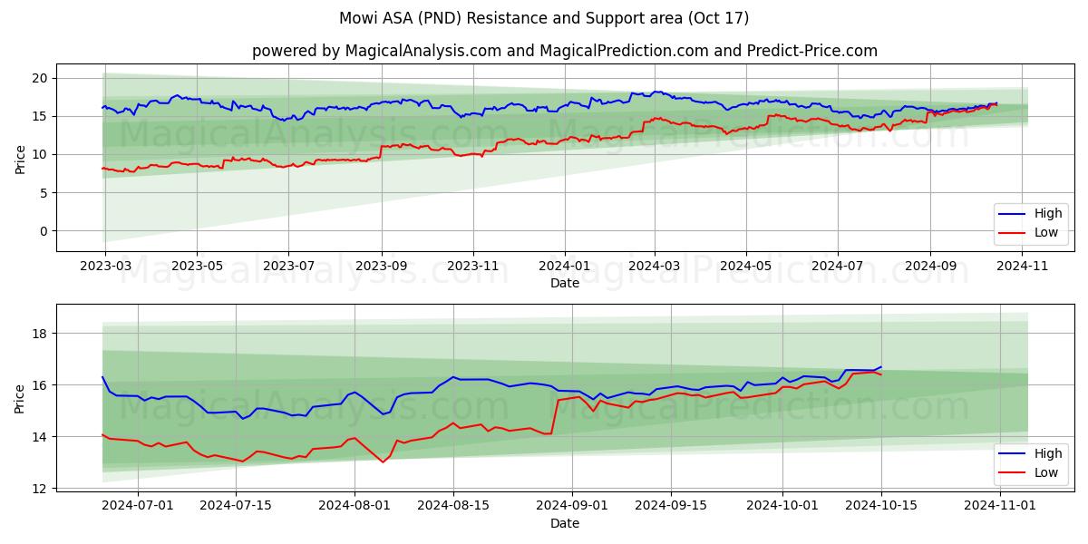 Mowi ASA (PND) Support and Resistance area (17 Oct)