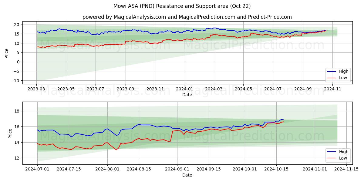  Mowi ASA (PND) Support and Resistance area (22 Oct) 