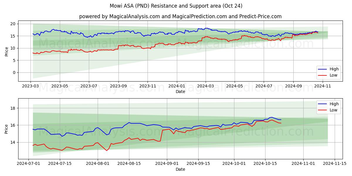  Mowi ASA (PND) Support and Resistance area (24 Oct) 