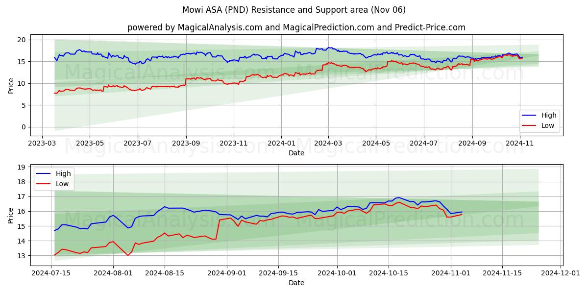 Mowi ASA (PND) Support and Resistance area (06 Nov)