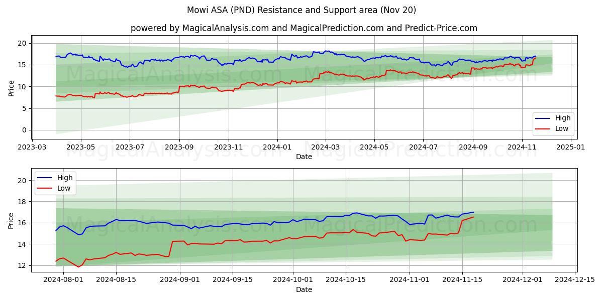 Mowi ASA (PND) Support and Resistance area (20 Nov)