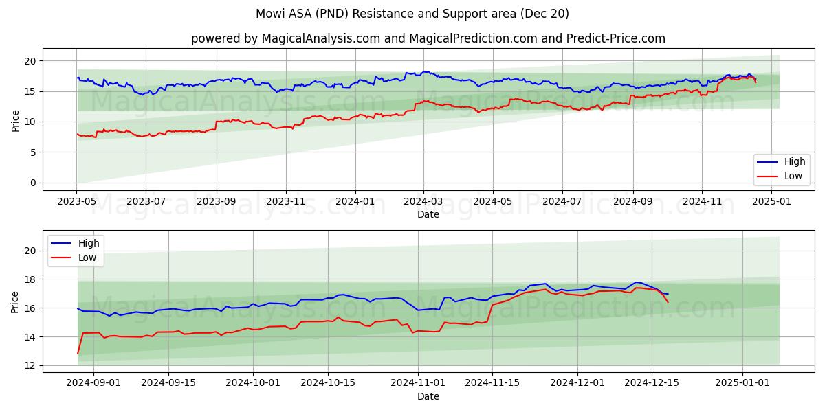 Mowi ASA (PND) Support and Resistance area (20 Dec)