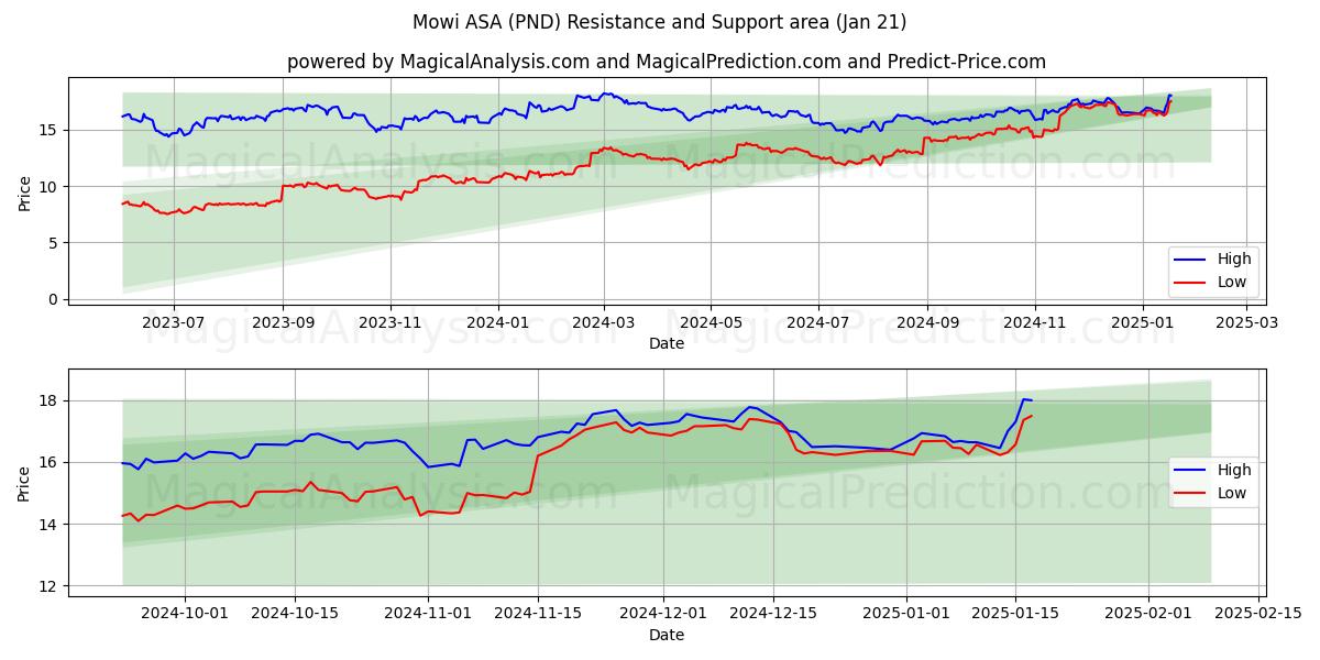 Mowi ASA (PND) Support and Resistance area (18 Jan)