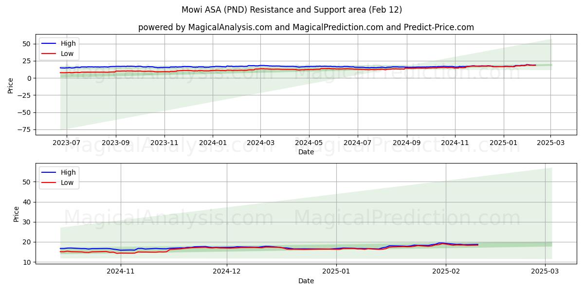  Mowi ASA (PND) Support and Resistance area (25 Jan) 