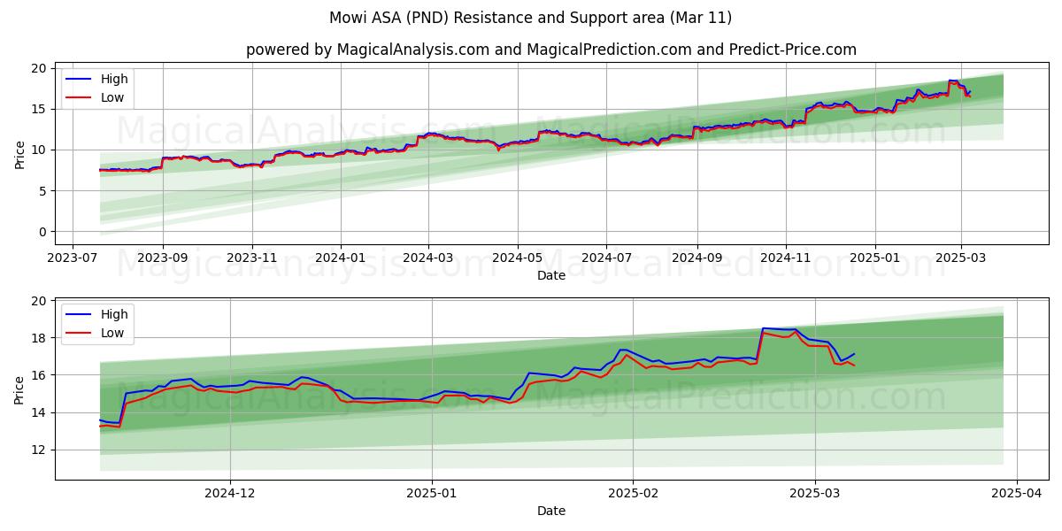  Mowi ASA (PND) Support and Resistance area (01 Mar) 