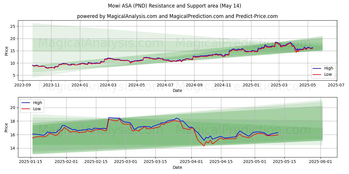  Mowi ASA (PND) Support and Resistance area (14 May) 