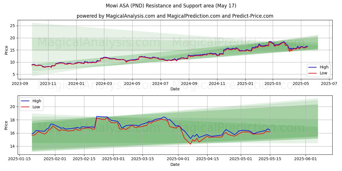  Mowi ASA (PND) Support and Resistance area (17 May) 