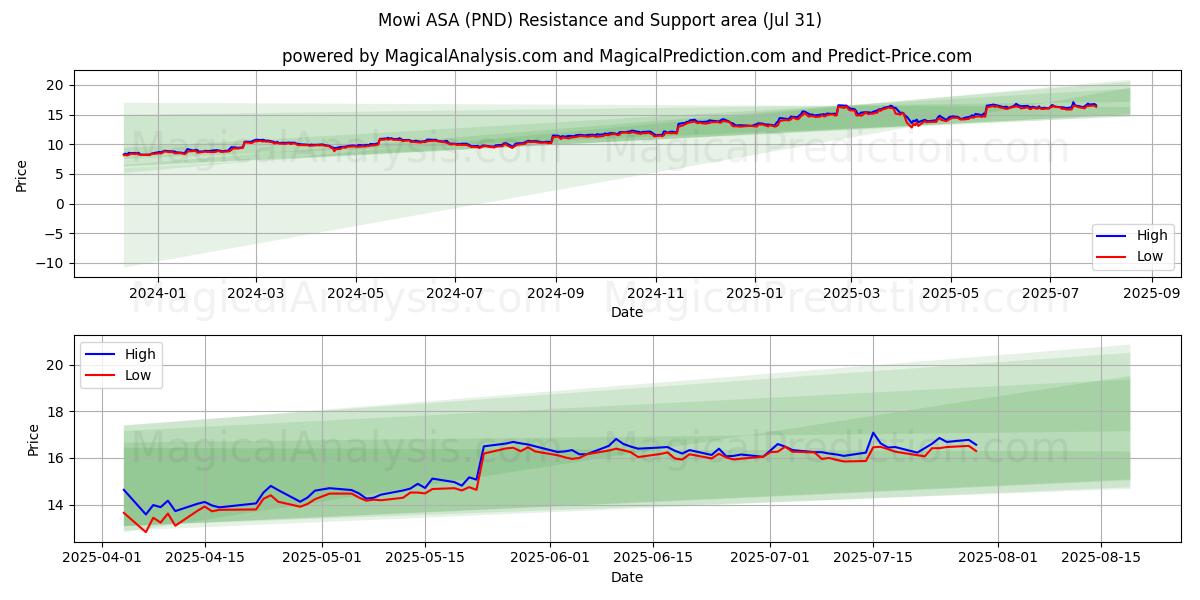  Mowi ASA (PND) Support and Resistance area (29 Jul) 
