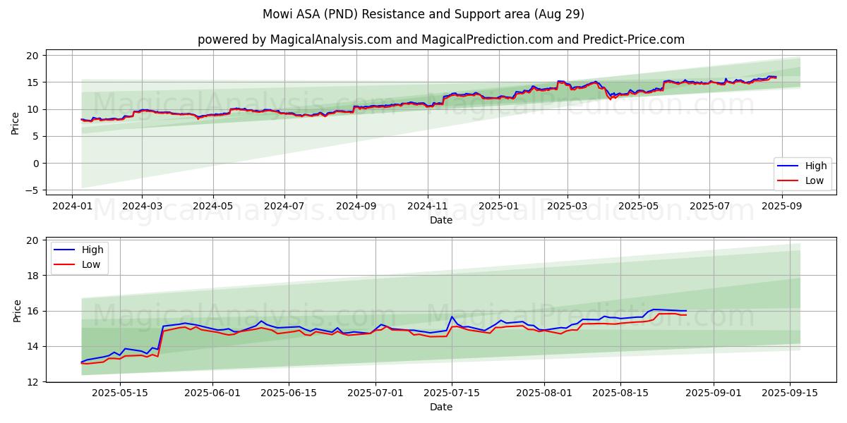  Mowi ASA (PND) Support and Resistance area (31 Jul) 