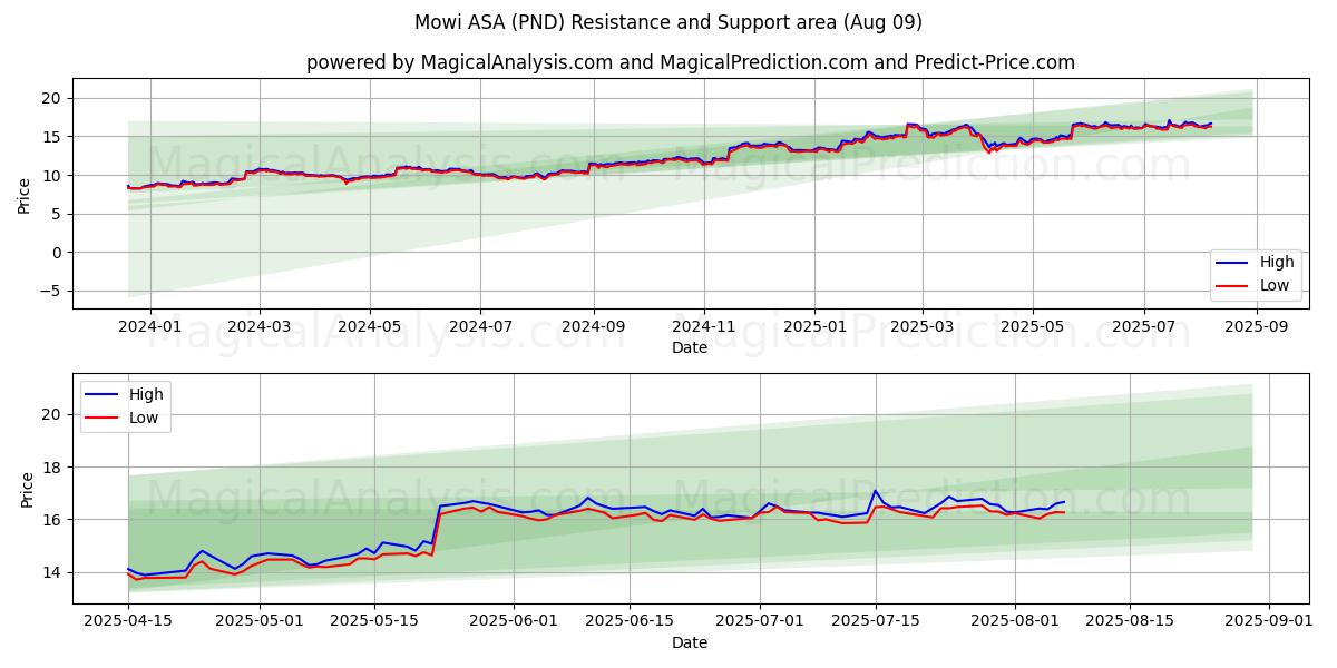 Mowi ASA (PND) Support and Resistance area (08 Aug) 