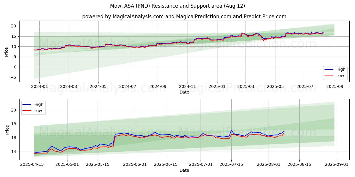  Mowi ASA (PND) Support and Resistance area (11 Aug) 
