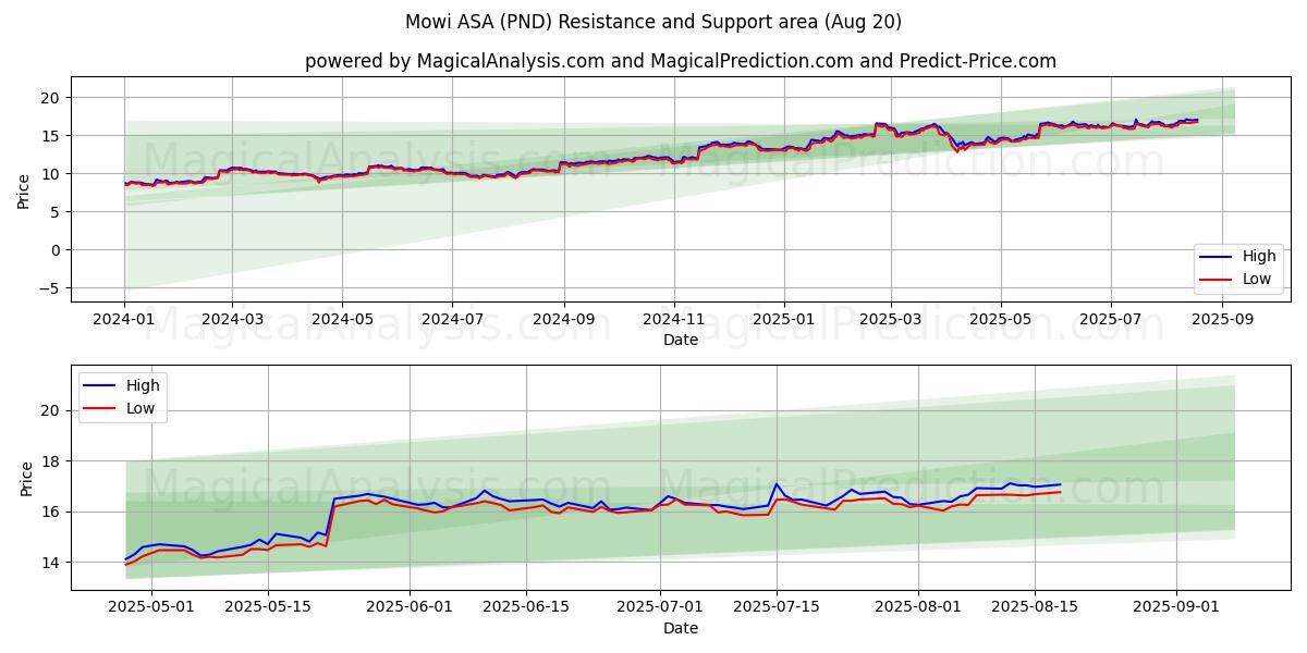  Mowi ASA (PND) Support and Resistance area (19 Aug) 