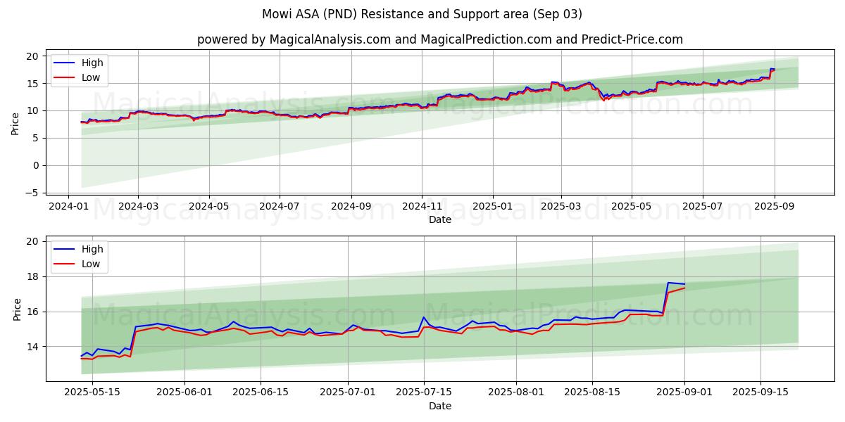 Mowi ASA (PND) Support and Resistance area (28 Aug) 