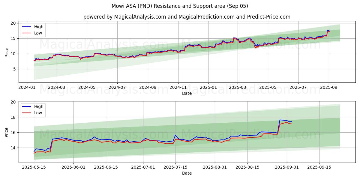 Mowi ASA (PND) Support and Resistance area (04 Sep)