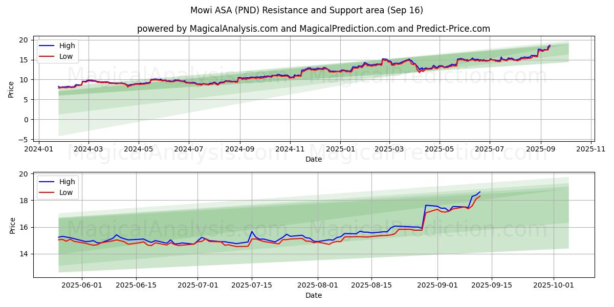 Mowi ASA (PND) Support and Resistance area (15 Sep)