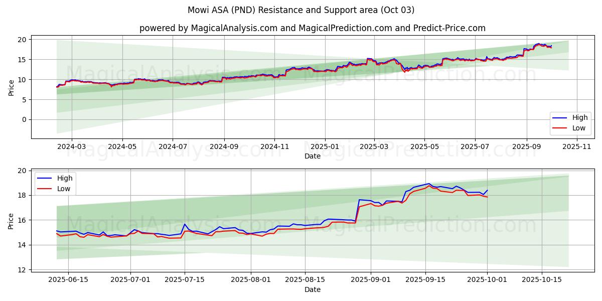  Mowi ASA (PND) Support and Resistance area (02 Oct) 