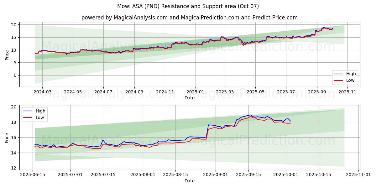 Mowi ASA (PND) Support and Resistance area (06 Oct)
