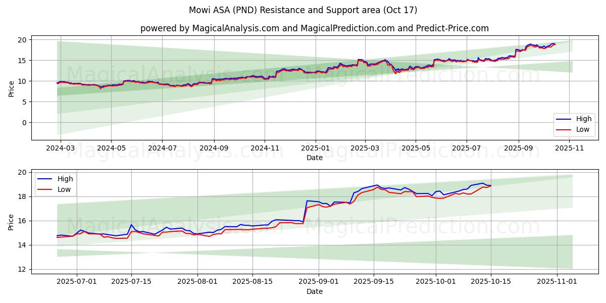 Mowi ASA (PND) Support and Resistance area (16 Oct) Mowi ASA (PND) Support and Resistance area (16 Oct)