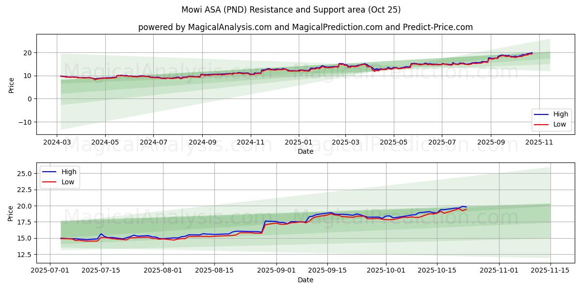 Mowi ASA (PND) Support and Resistance area (24 Oct)   Mowi ASA (PND) Support and Resistance area (24 Oct)