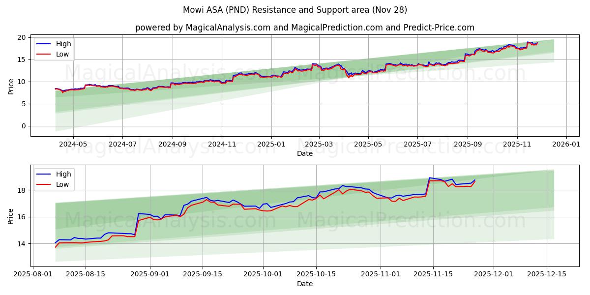 Mowi ASA (PND) Support and Resistance area (27 Nov)