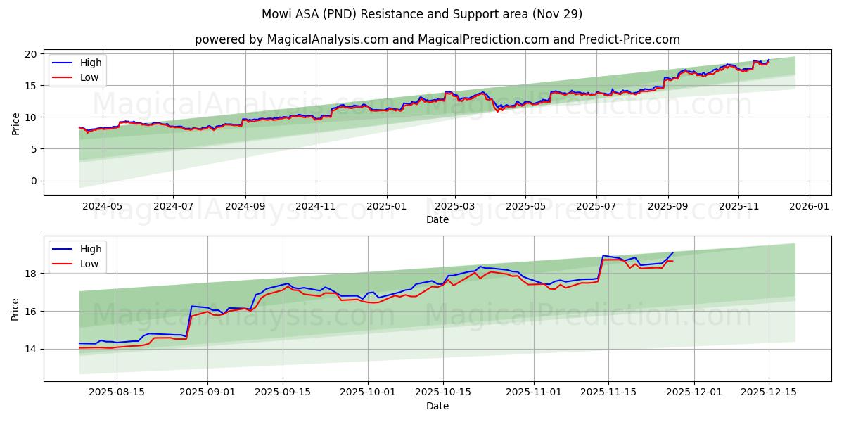  Mowi ASA (PND) Support and Resistance area (28 Nov) 
