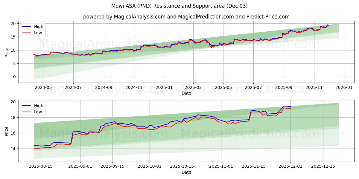  Mowi ASA (PND) Support and Resistance area (02 Dec) 