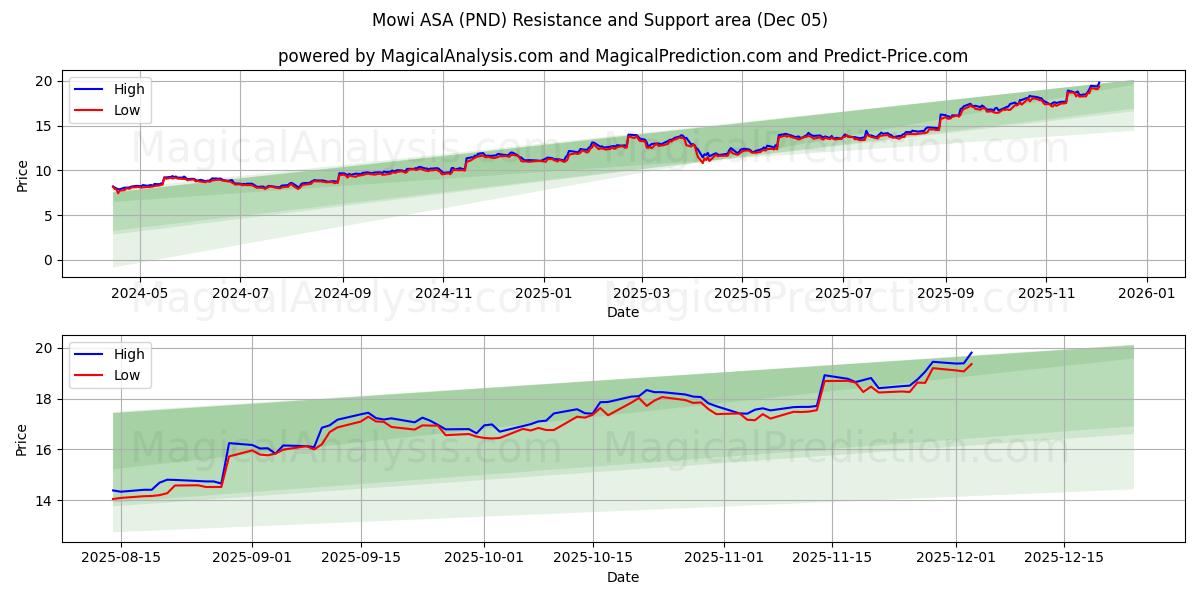 Mowi ASA (PND) Support and Resistance area (04 Dec) 