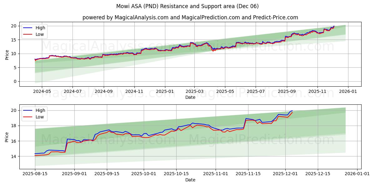  Mowi ASA (PND) Support and Resistance area (05 Dec) 