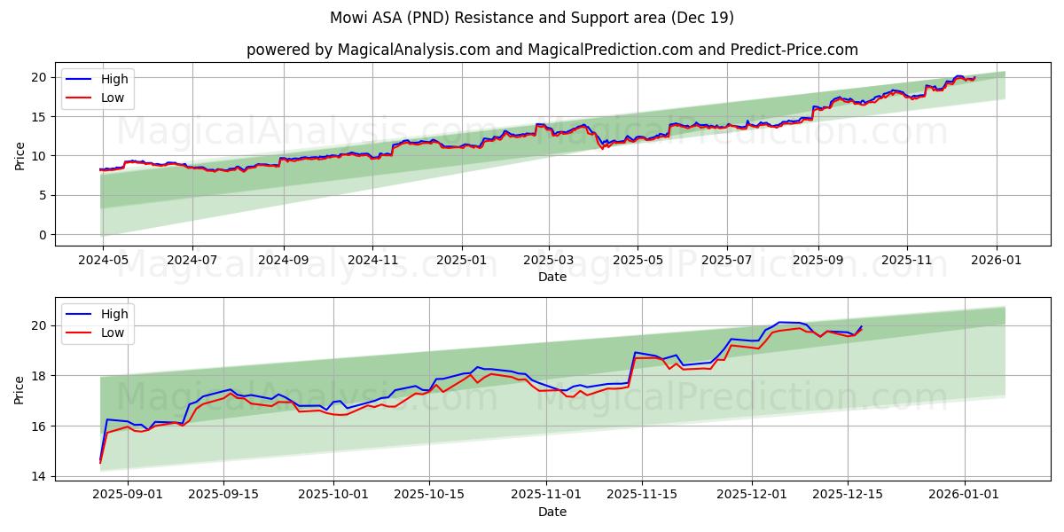 Mowi ASA (PND) Support and Resistance area (17 Dec)