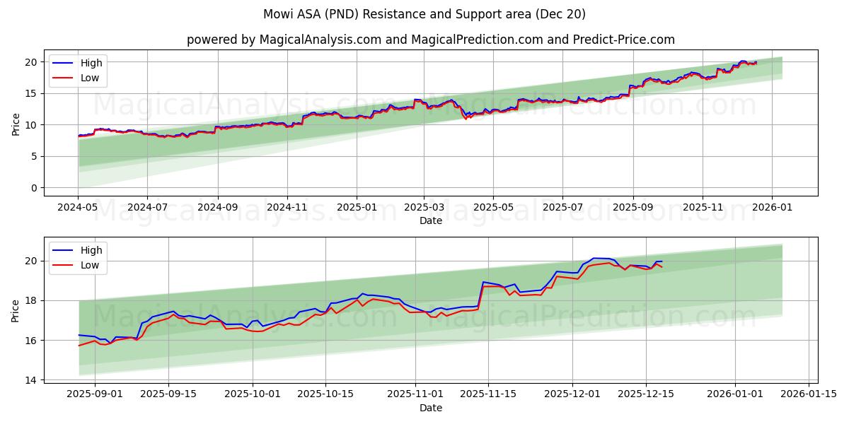  Mowi ASA (PND) Support and Resistance area (18 Dec) 