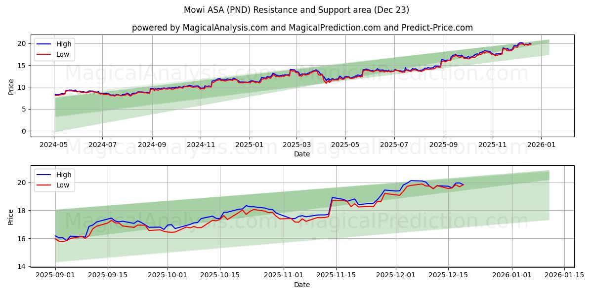  Mowi ASA (PND) Support and Resistance area (22 Dec) 