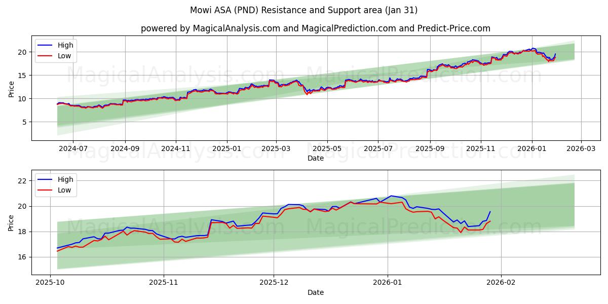  Mowi ASA (PND) Support and Resistance area (30 Jan) 