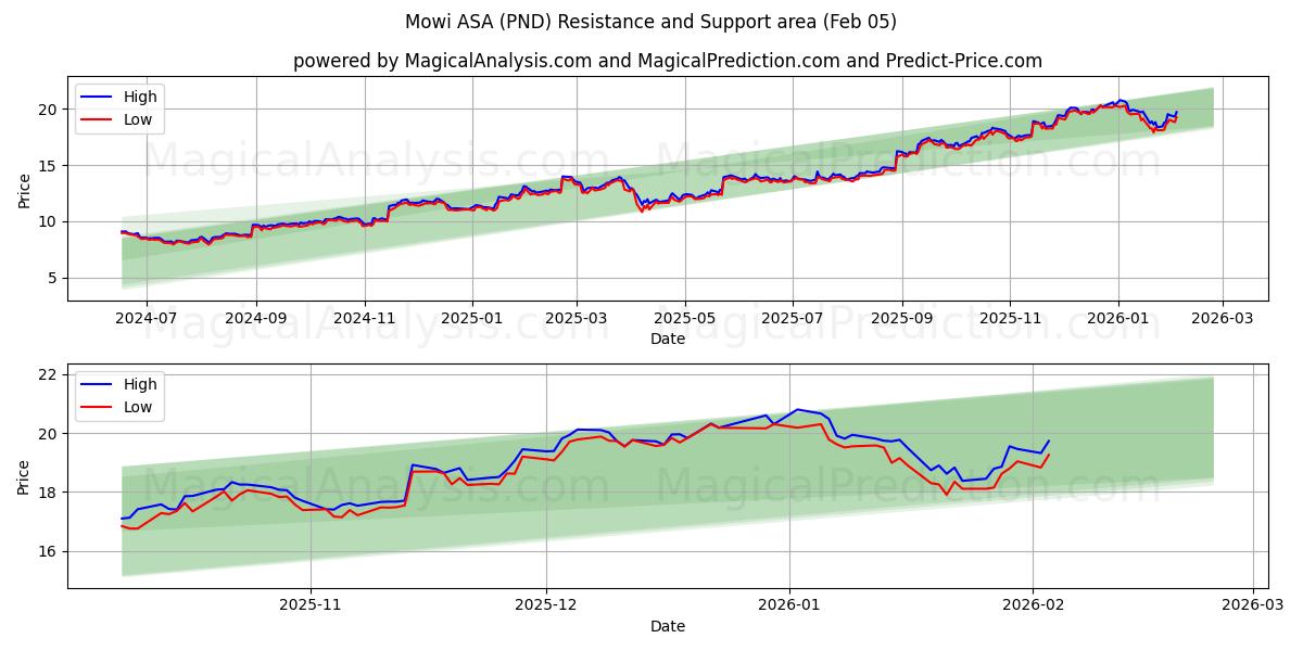  Mowi ASA (PND) Support and Resistance area (03 Feb) 