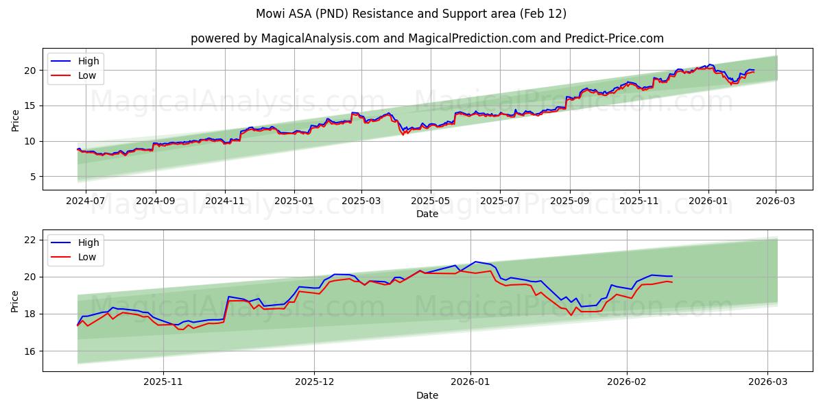 Mowi ASA (PND) Support and Resistance area (11 Feb)