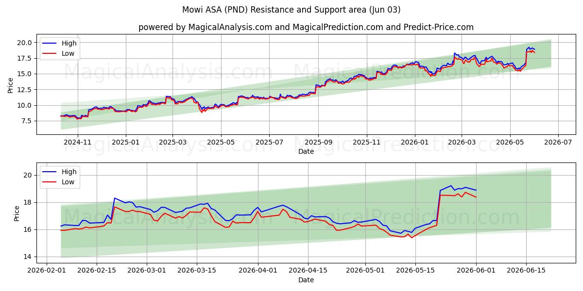 Mowi ASA (PND) Support and Resistance area (01 Jun)