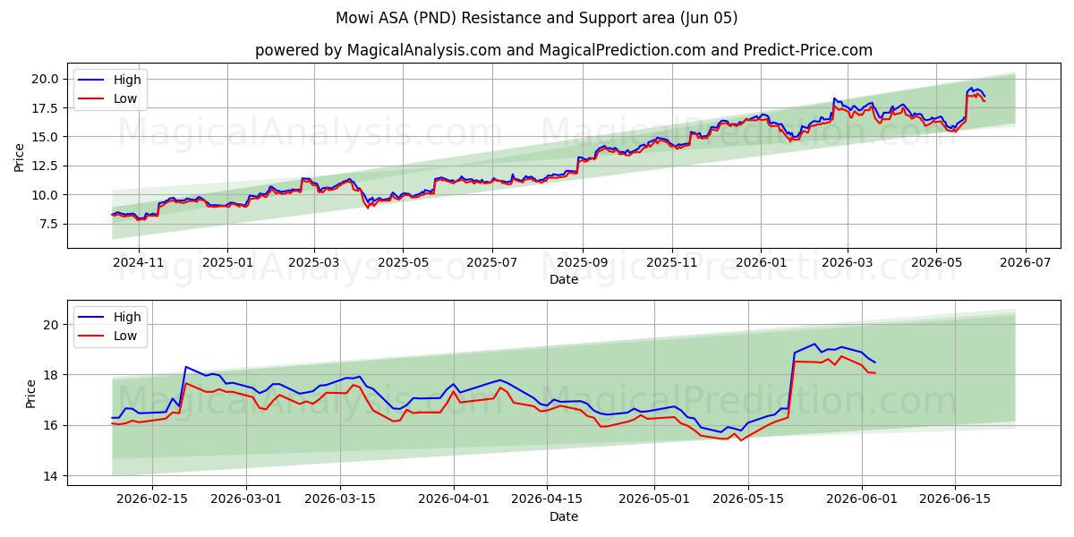  Mowi ASA (PND) Support and Resistance area (02 Jun) 