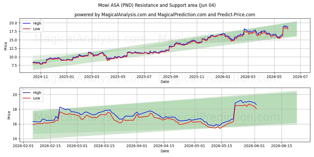  Mowi ASA (PND) Support and Resistance area (03 Jun) 