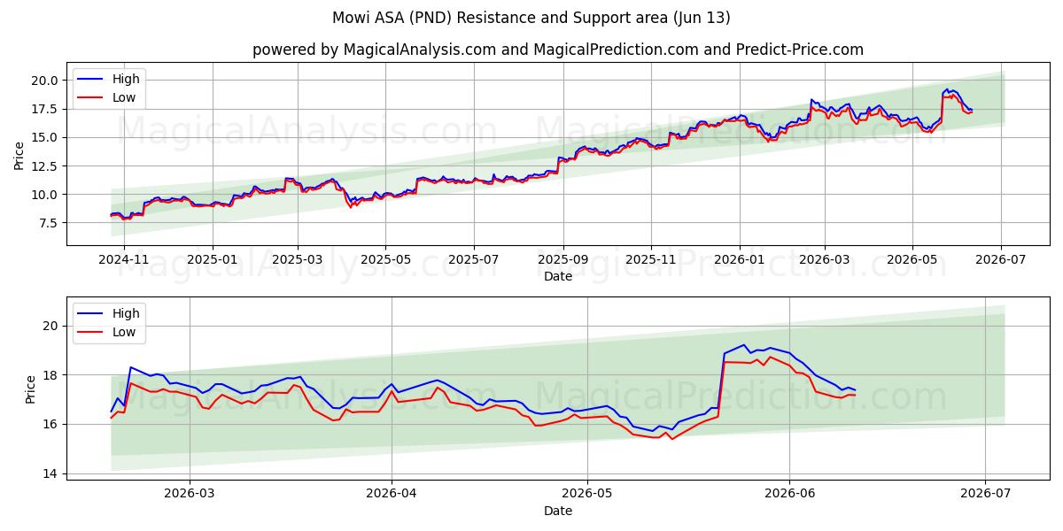 Mowi ASA (PND) Support and Resistance area (11 Jun)