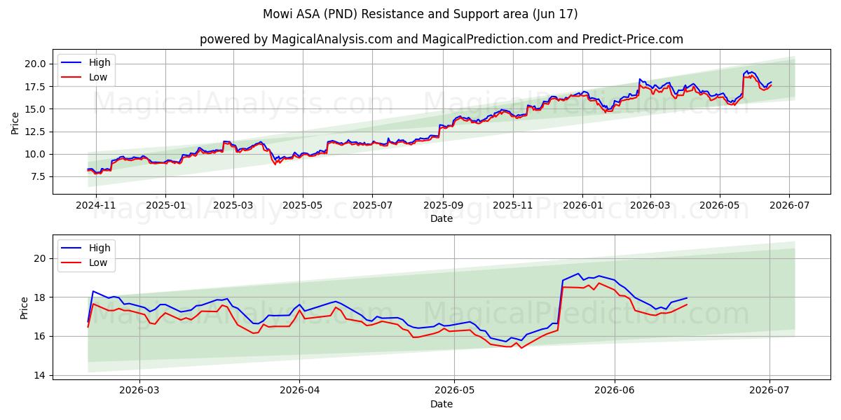 Mowi ASA (PND) Support and Resistance area (16 Jun)