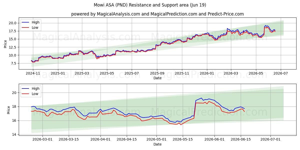 Mowi ASA (PND) Support and Resistance area (18 Jun)
