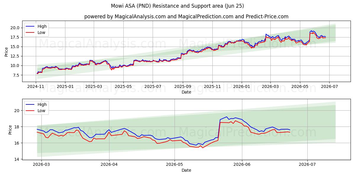 Mowi ASA (PND) Support and Resistance area (22 Jun)