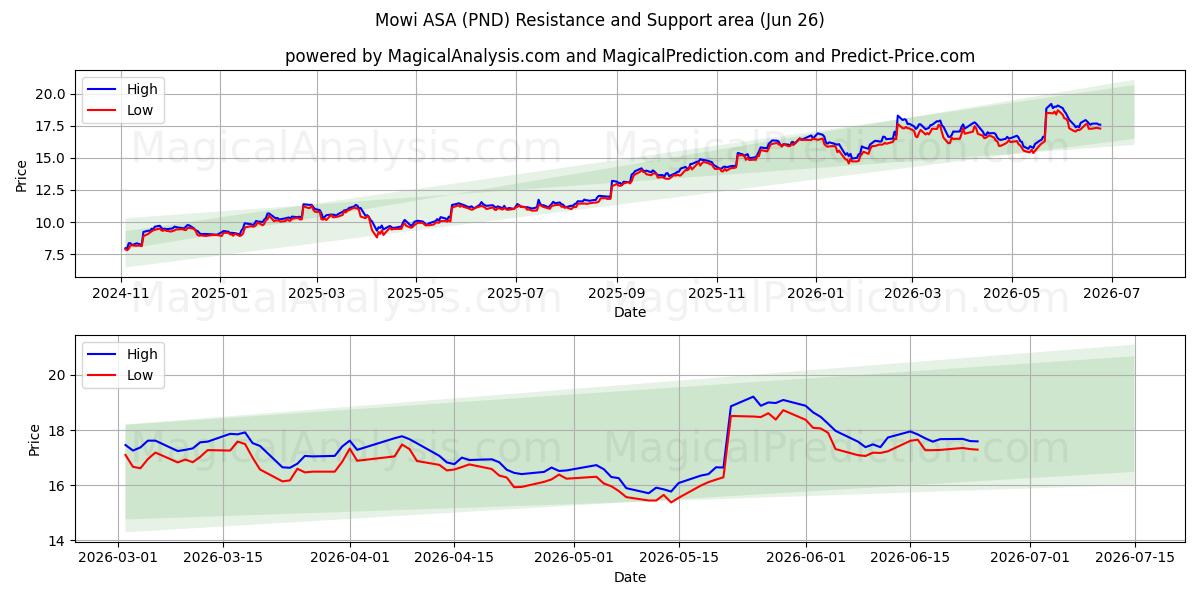 Mowi ASA (PND) Support and Resistance area (25 Jun)