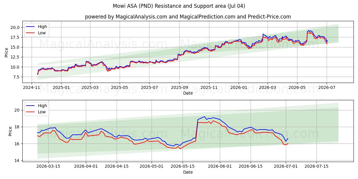 Mowi ASA (PND) Support and Resistance area (03 Jul)