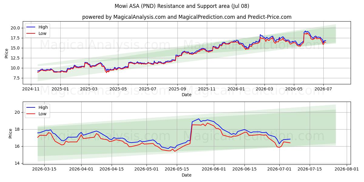 Mowi ASA (PND) Support and Resistance area (07 Jul)